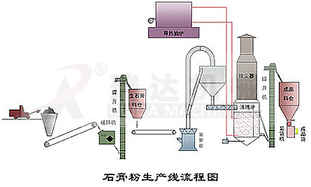 雷蒙磨粉机在建筑行业中的应用